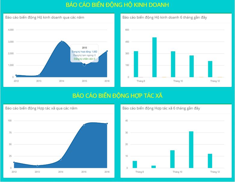 Hệ thống Phần mềm báo cáo tổng hợp tại Quảng Bình, Quảng Trị, Sóc Trăng, Quảng Nam, Quảng Ngãi, Lâm Đồng, Đắc Lak, Cao Bằng, Hà Giang, Tuyên Quang, Bình Thuận, Ninh Thuận