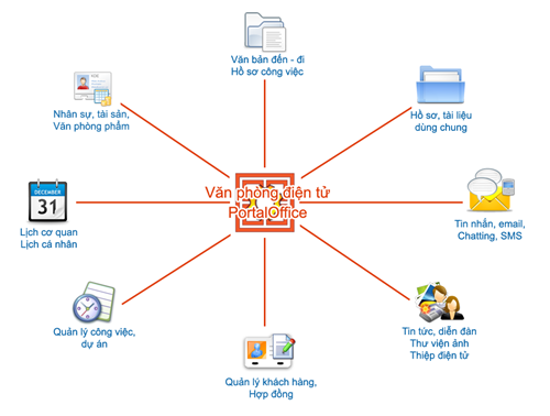 Phần mềm quản lý Tiến độ công việc tại Nghệ An, Vũng Tàu, Bình Dương, Quảng Trị, Quảng Bình, Sài Gòn, Hà Nội, Đà Nẵng, Quảng Nam, Ninh Thuận, Trà Vinh